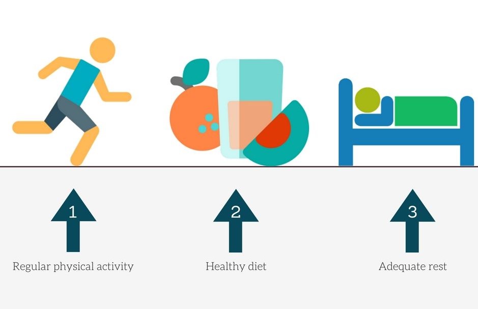 Tripod of Fitness - Exercise, Diet, and Rest
